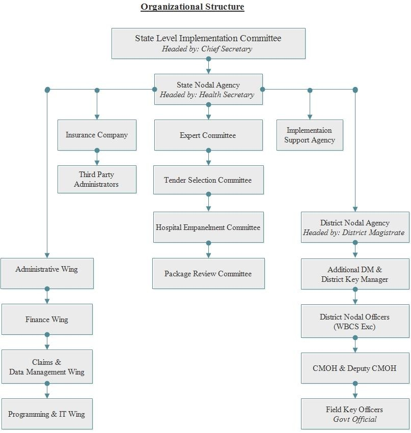 Swasthya Sathi Scheme Organizational Structure